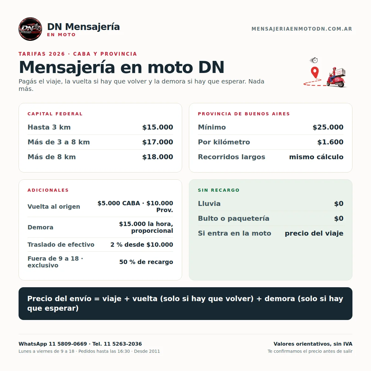 Tarifas 2026 de mensajería en moto DN en CABA y Provincia: viaje, vuelta, demora y adicionales
